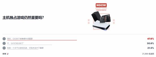游戏依然重要：卖主机还得靠它们pg电子中国近半数玩家认为独占(图2)